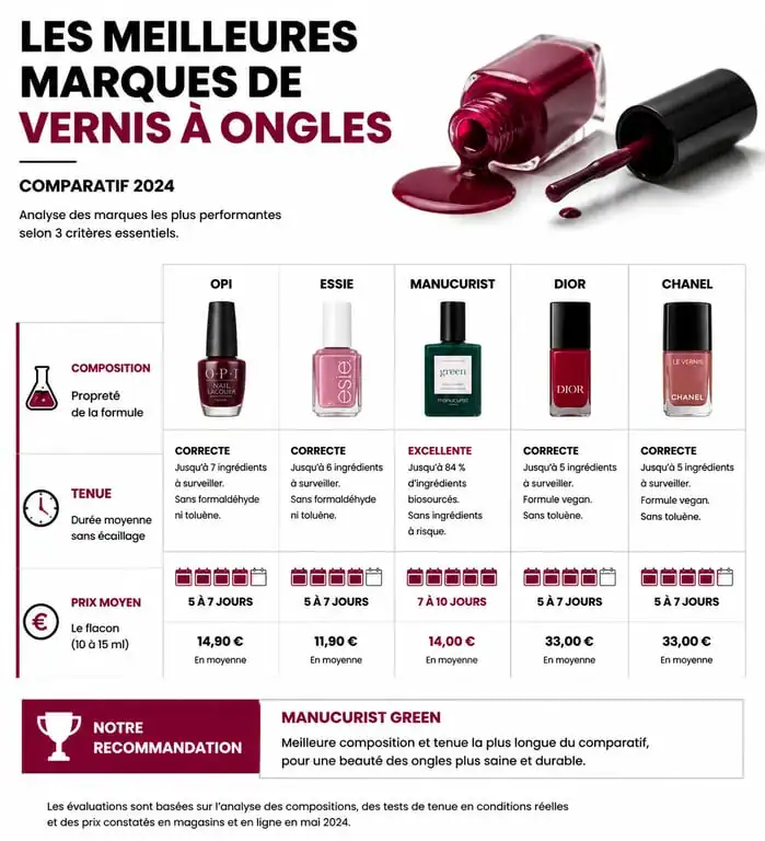 Infographie comparative des meilleurs vernis à ongles : composition, tenue et prix moyen