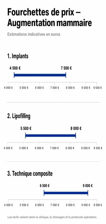 Infographie des tarifs moyens d'une augmentation mammaire en France selon la technique chirurgicale