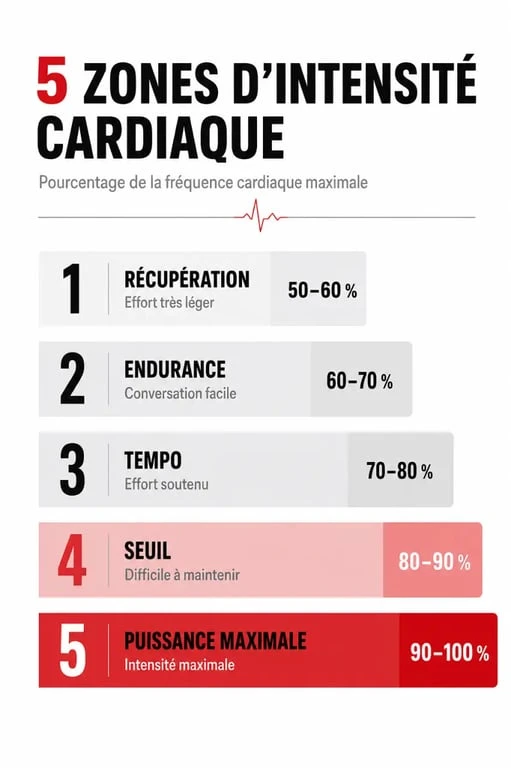 Infographie des 5 zones d'intensité pour calculer la fréquence cardiaque et optimiser l'entraînement sportif.
