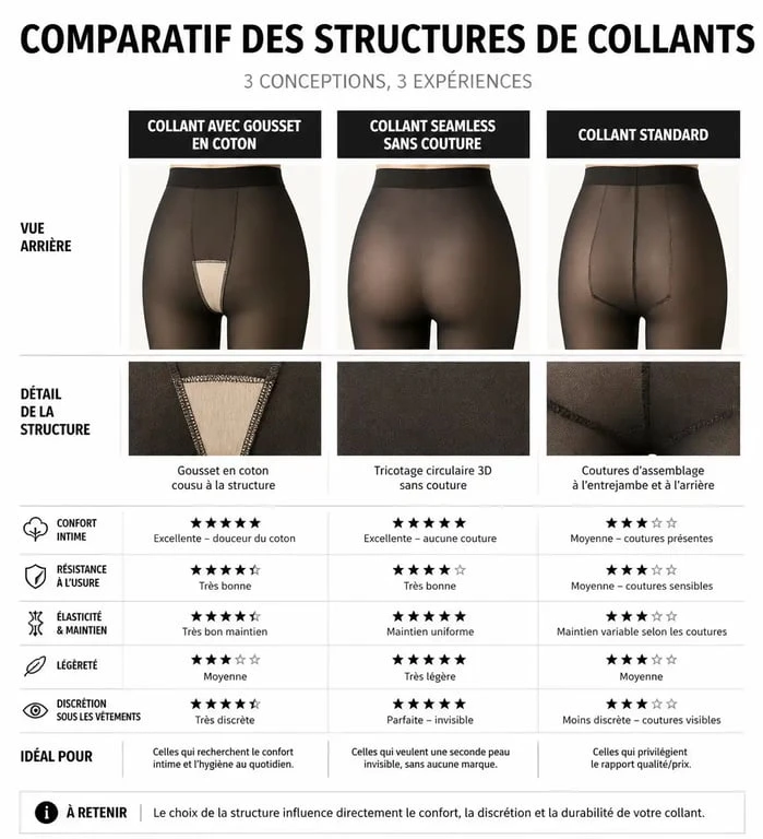 Infographie comparative des types de collants pour porter sans culotte : gousset coton, seamless et microfibre.
