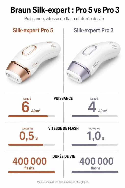 Comparatif technique des épilateurs à lumière pulsée Braun Silk-expert Pro 5 et Pro 3 pour un choix éclairé.
