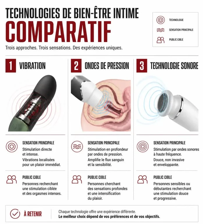Comparatif des technologies de sextoys : vibrations, ondes de pression et technologie sonique pour un choix éclairé.