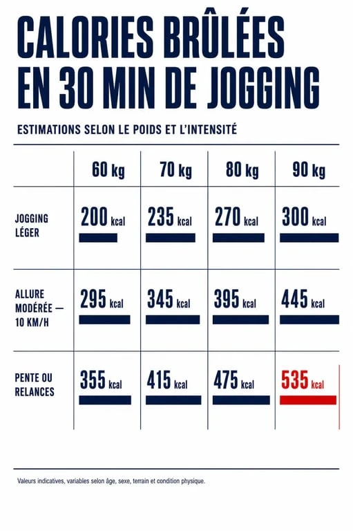 Calories brûlées jogging 30 minutes : comparaison selon le poids et l’allure