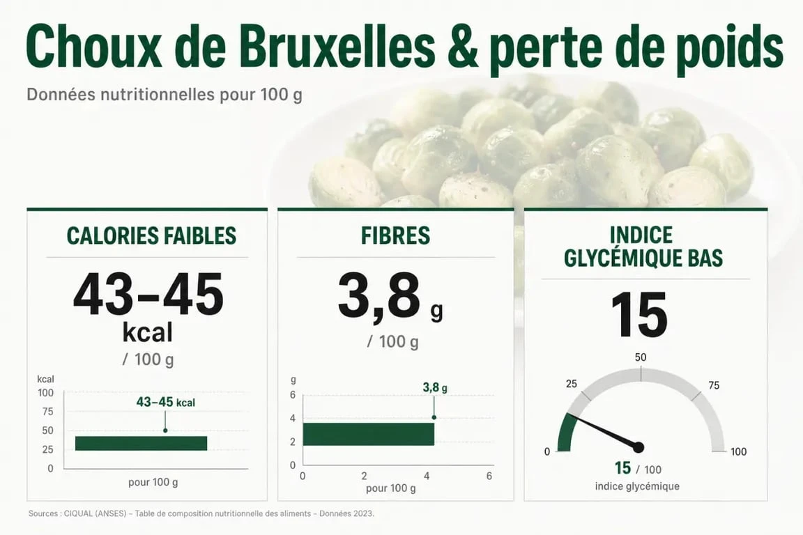 Choux de Bruxelles pour maigrir : infographie sur les calories, les fibres et l’indice glycémique
