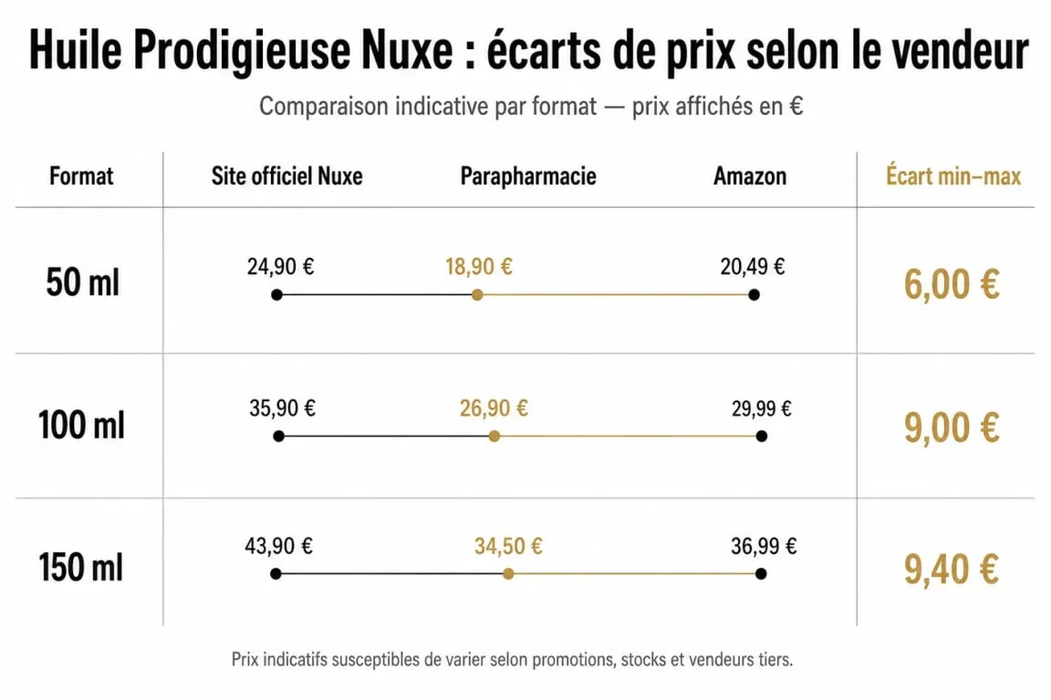 Comparatif huile prodigieuse nuxe prix par format et par vendeur