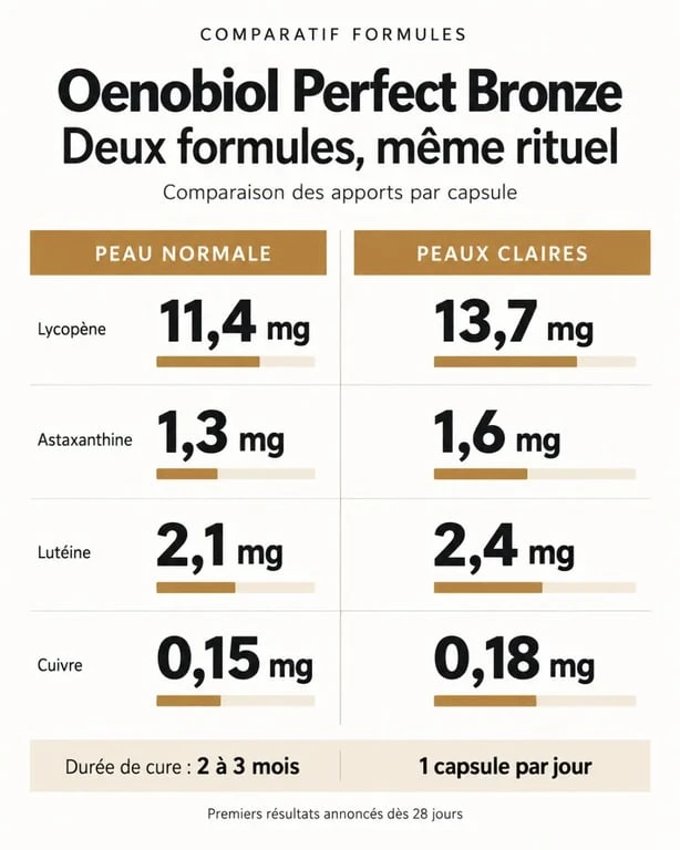 Comparatif autobronzant Oenobiol Perfect Bronze peau normale et peaux claires avec composition et dosage par capsule