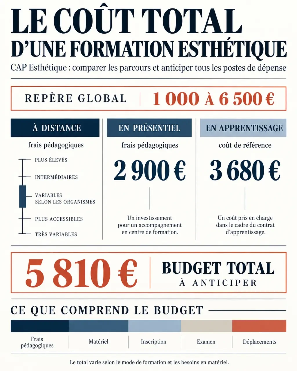 Infographie sur le prix d'une formation esthétique et le coût total du CAP Esthétique