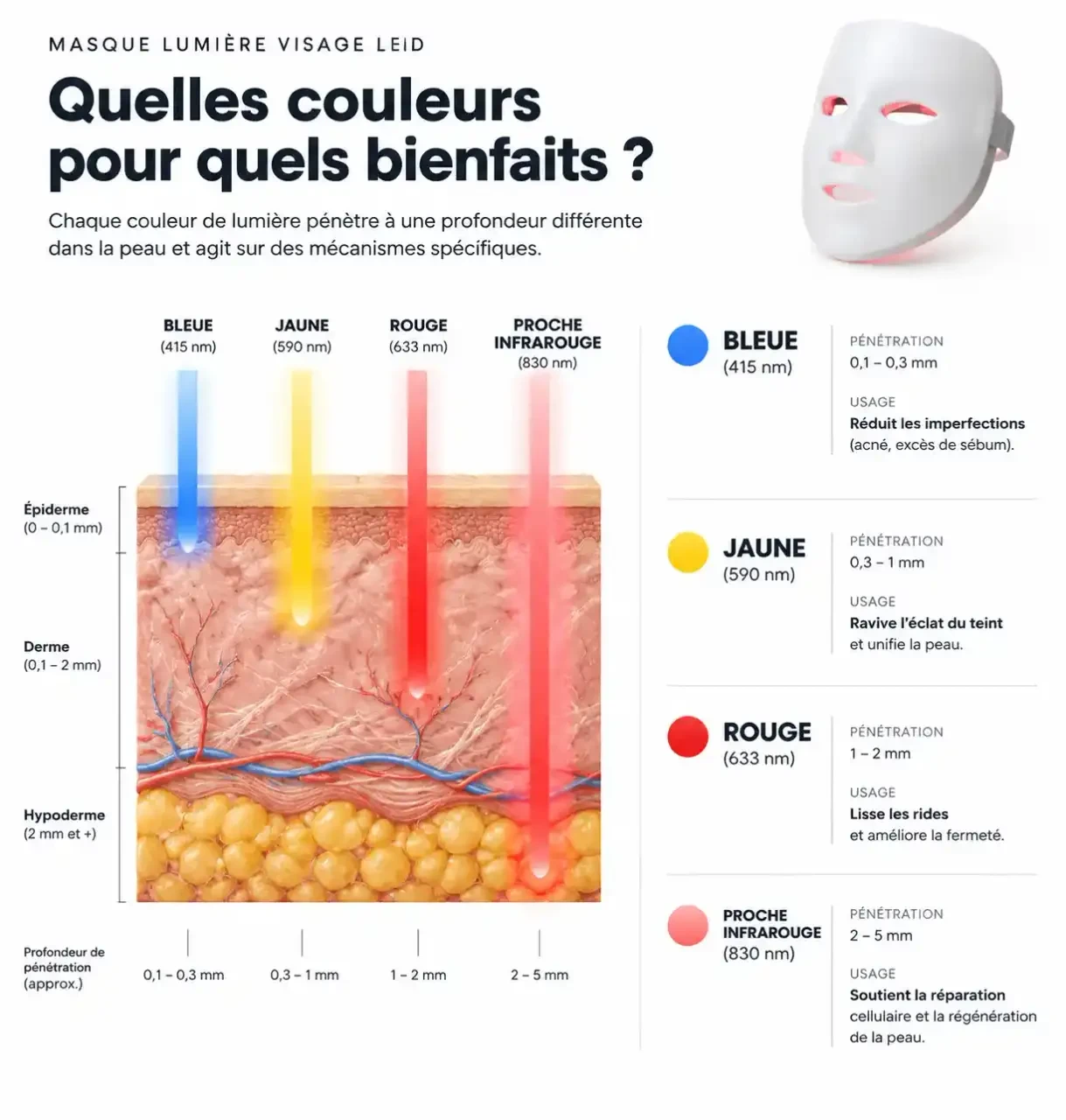 Schéma des couleurs d'un masque lumière visage LED et de leur profondeur de pénétration dans la peau